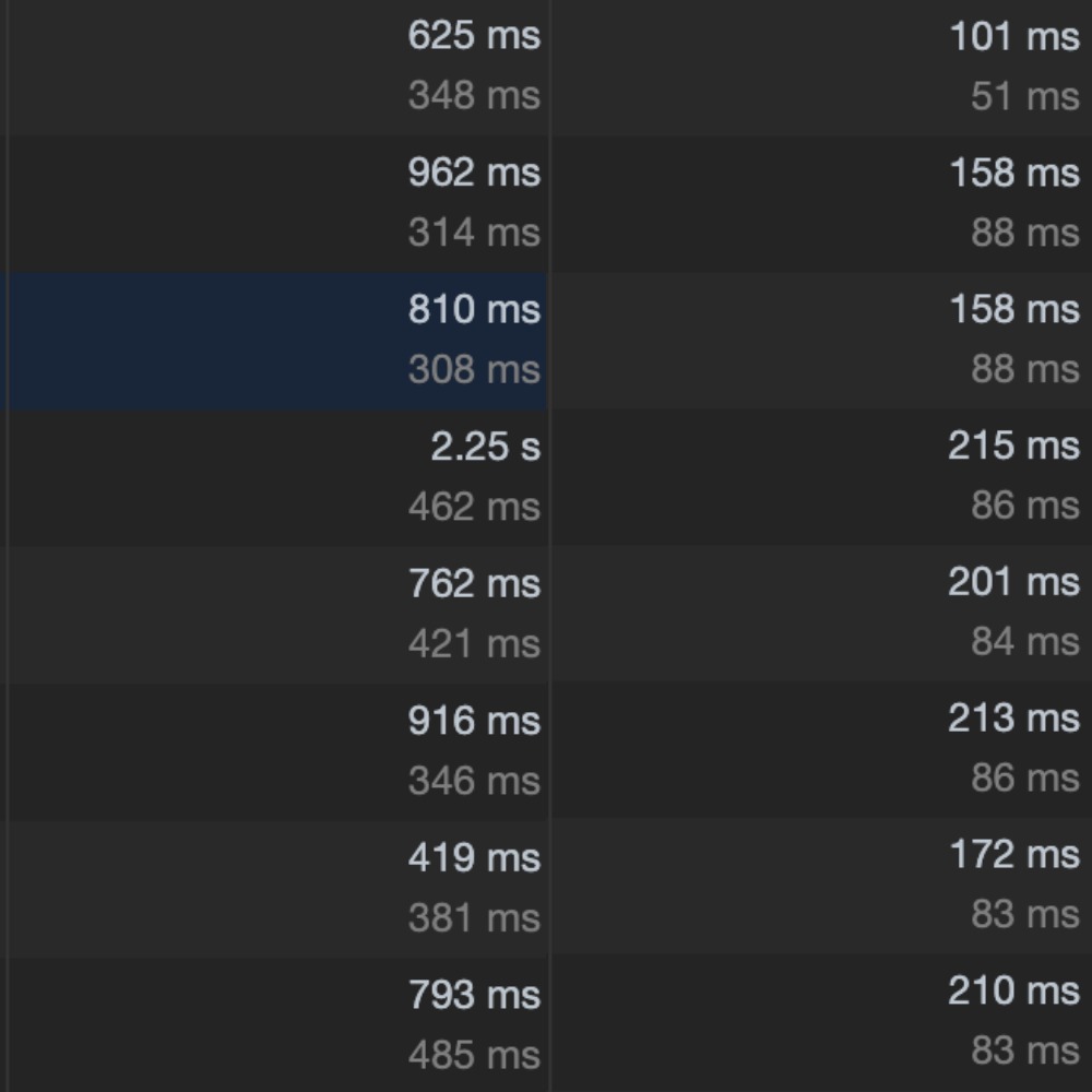 Comparison of time taken before and after using a CDN